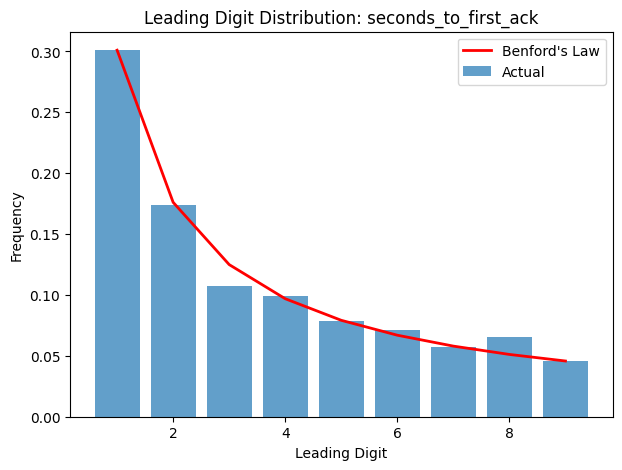 Detecting Disturbance: incidents and Benford's Law